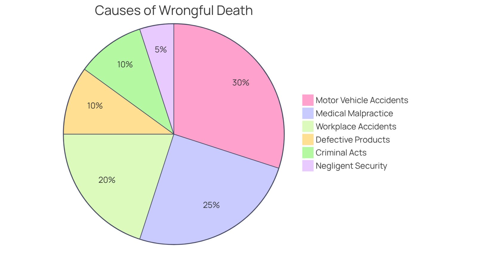 Each slice of the pie represents a different cause of wrongful death. The size of each slice shows how significant that cause is compared to the others - the larger the slice, the more common that cause is in wrongful death cases.