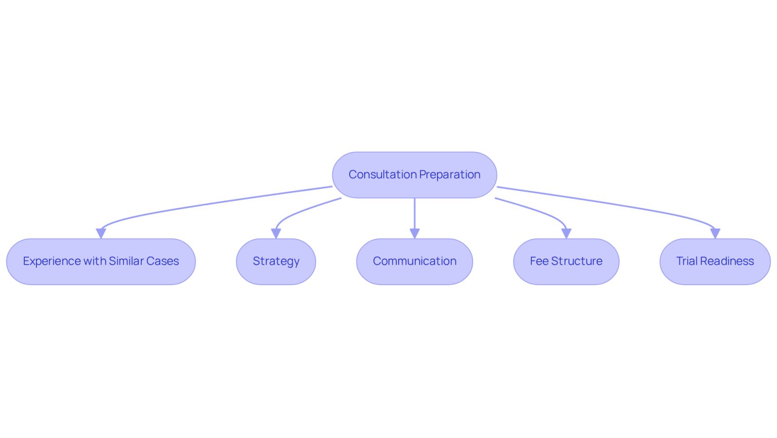 This flowchart guides you through the essential questions to ask during your attorney consultations. Each box represents a question that can help you evaluate whether an attorney is the right fit for your spinal injury case.