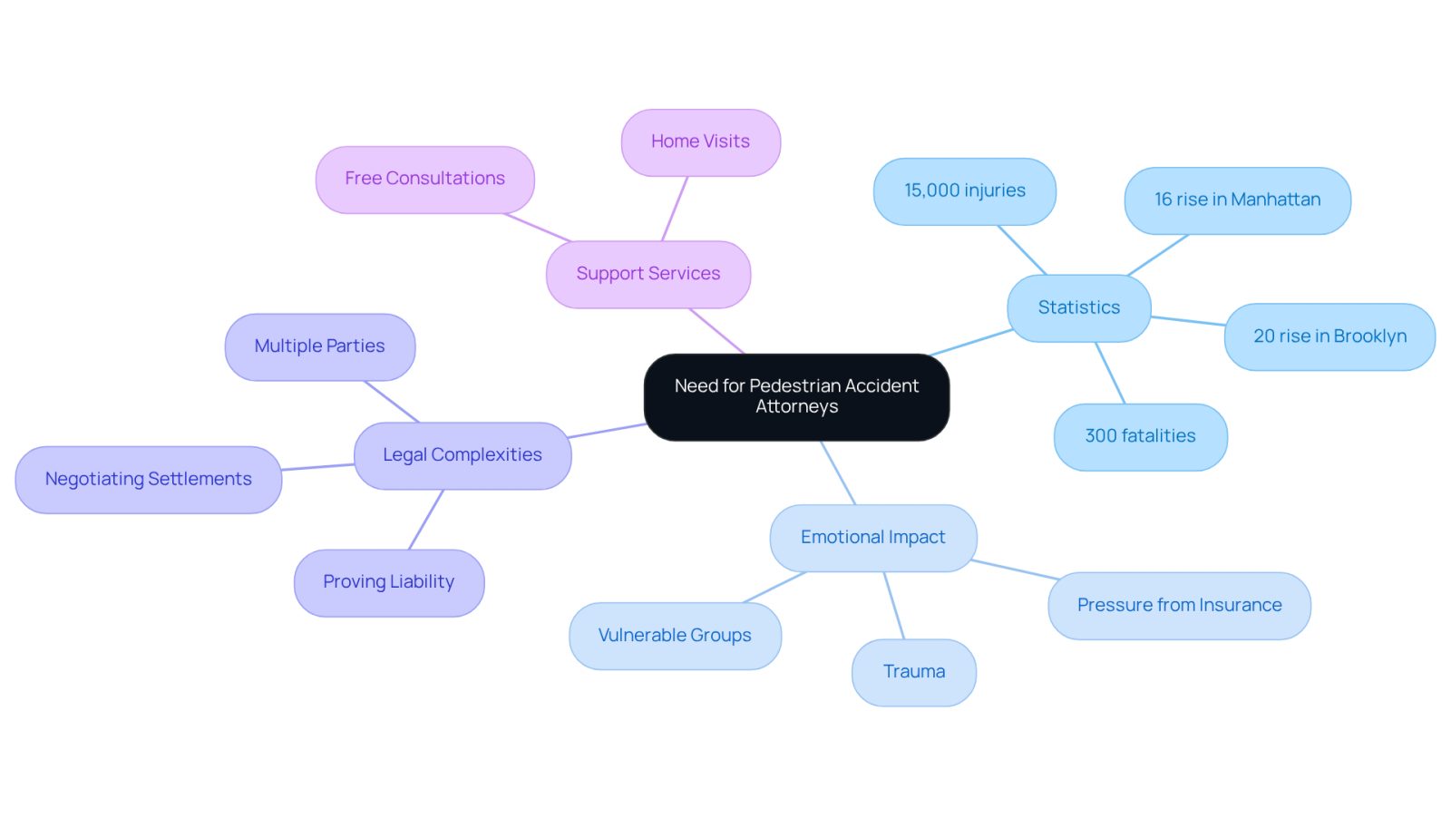 This mindmap illustrates the critical reasons for hiring a pedestrian accident attorney. Each branch represents a different aspect of the issue, from statistics about accidents to the emotional and legal challenges faced by victims. Follow the branches to see how these elements connect and highlight the importance of legal support.