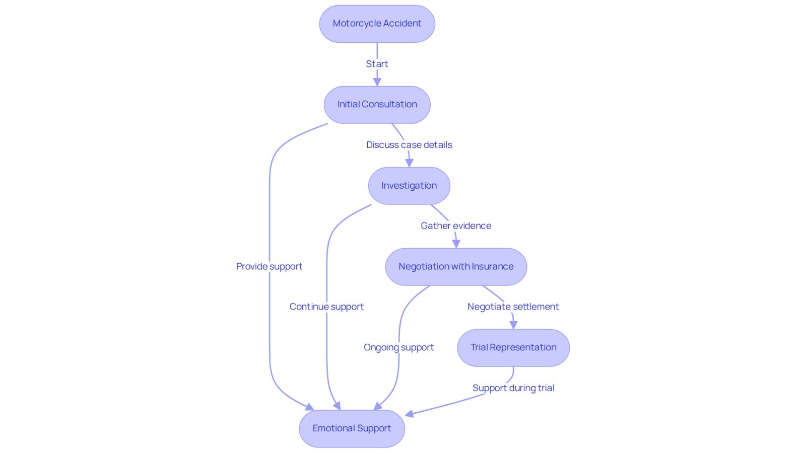 This flowchart outlines the journey a motorcycle accident victim takes with their lawyer. Each step shows how the lawyer supports the client, from the first meeting to potentially going to court. Follow the arrows to see how each part connects and the assistance provided at every stage.