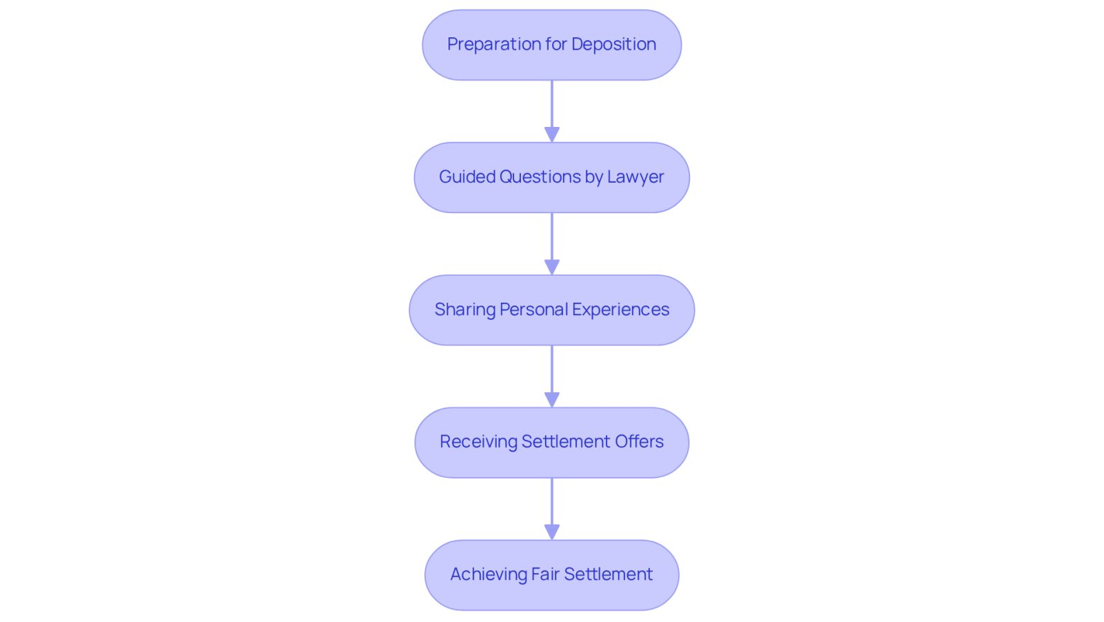 This flowchart shows the steps involved in a deposition for car accident cases. Each box represents a key stage, and the arrows show how each step leads to the next, ultimately helping you achieve a fair settlement.