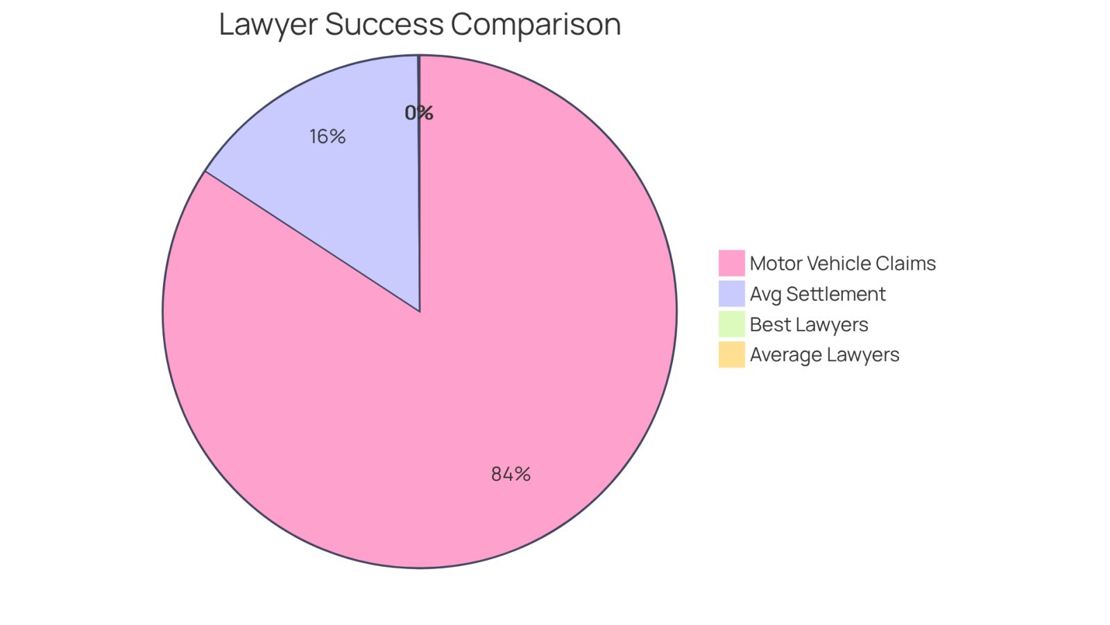 This chart shows how much more successful top lawyers are compared to average ones. The larger slices represent better outcomes, meaning clients with top lawyers tend to receive higher settlements and have a better chance of winning their cases.