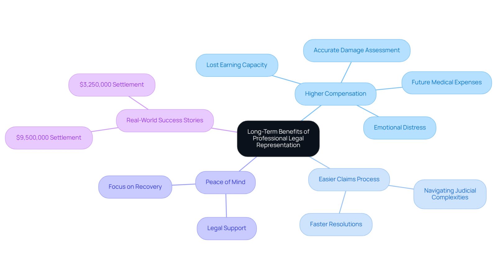This mindmap shows the key benefits of having a professional attorney after a bus accident. Each branch represents a different advantage, and the sub-branches provide more details. The examples at the end highlight real cases where skilled representation made a significant difference in compensation.