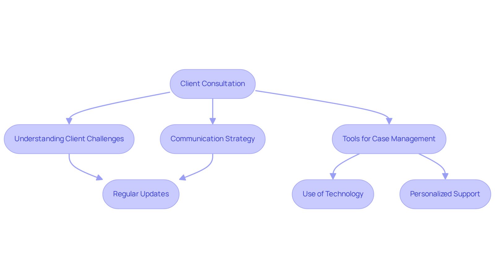 This flowchart illustrates the steps involved in managing a personal injury case. Start at the top with the initial consultation, then follow the arrows to see how the lawyer addresses client challenges, communicates, and utilizes tools to support the client throughout the legal process.