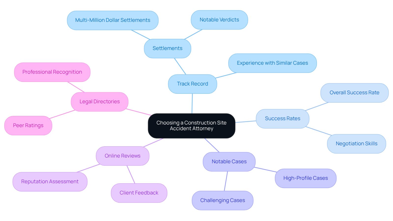 Start at the center with the main topic, then follow the branches to explore each important factor in selecting the right attorney. Each branch represents a key consideration, and the sub-branches provide more details about what to look for.