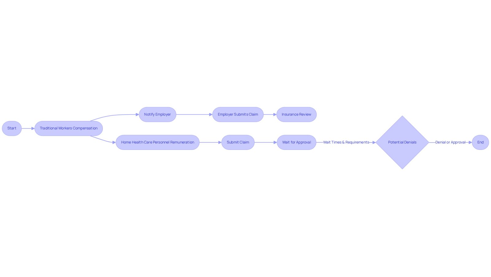 This flowchart shows the steps involved in two different claims processes. Follow the arrows to see how each process unfolds, and note the challenges highlighted in the Home Health Care branch, such as longer wait times and stricter criteria.