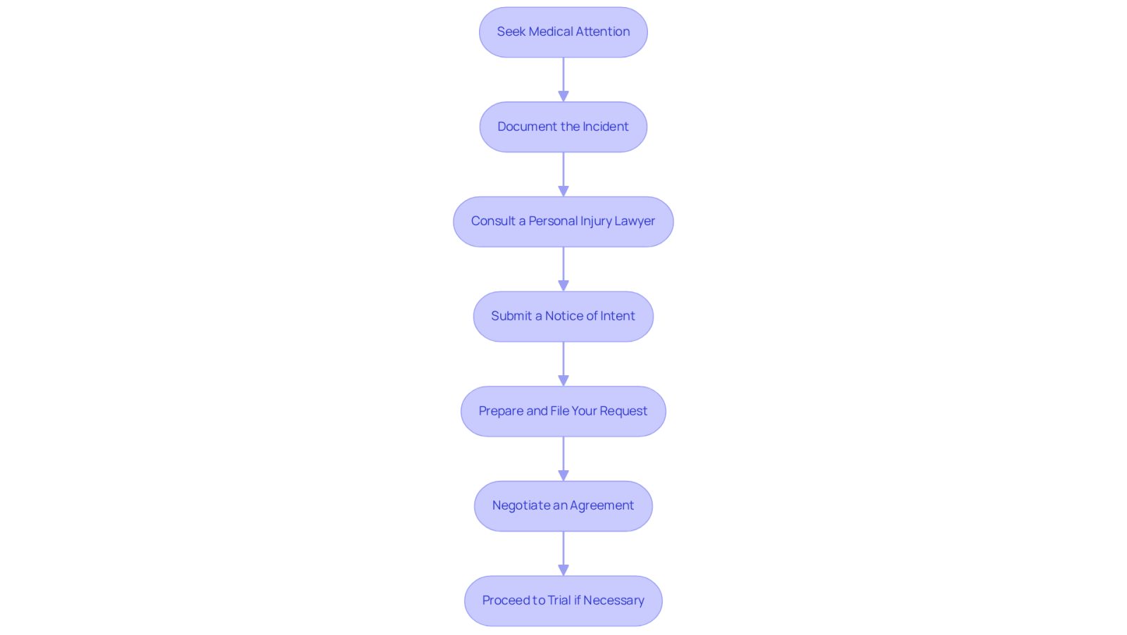 Each box represents a step you need to take after an accident. Follow the arrows to see the order in which you should complete these steps to effectively pursue your claim.