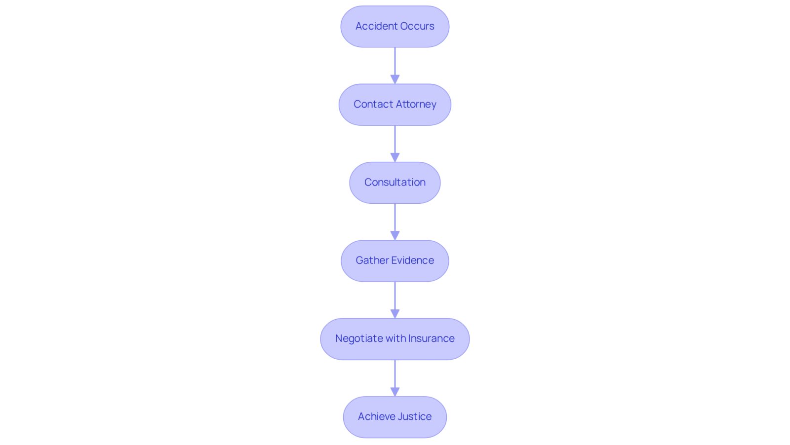 This flowchart guides you through the process of hiring an attorney after an accident. Each step shows what you should do next, leading you toward achieving justice and support.