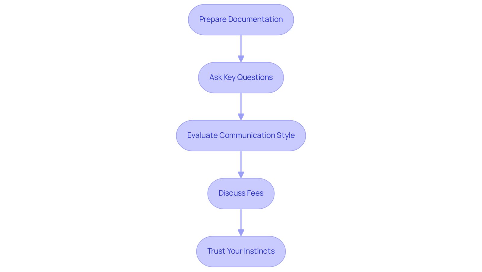 Each box represents a step you should take when meeting with potential lawyers. Follow the arrows to see the order in which to approach your consultations, ensuring you cover all important aspects.