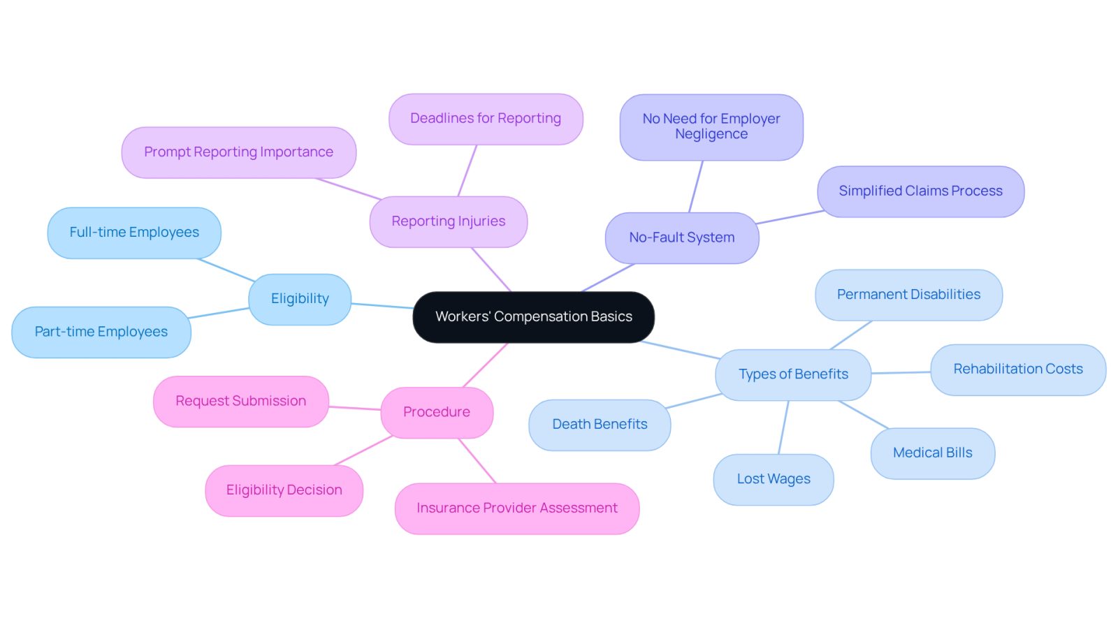 This mindmap starts with the central idea of workers' compensation and branches out into key areas you need to know. Each branch represents a different aspect of the system, helping you understand how they connect and what you need to consider if you find yourself navigating this process.