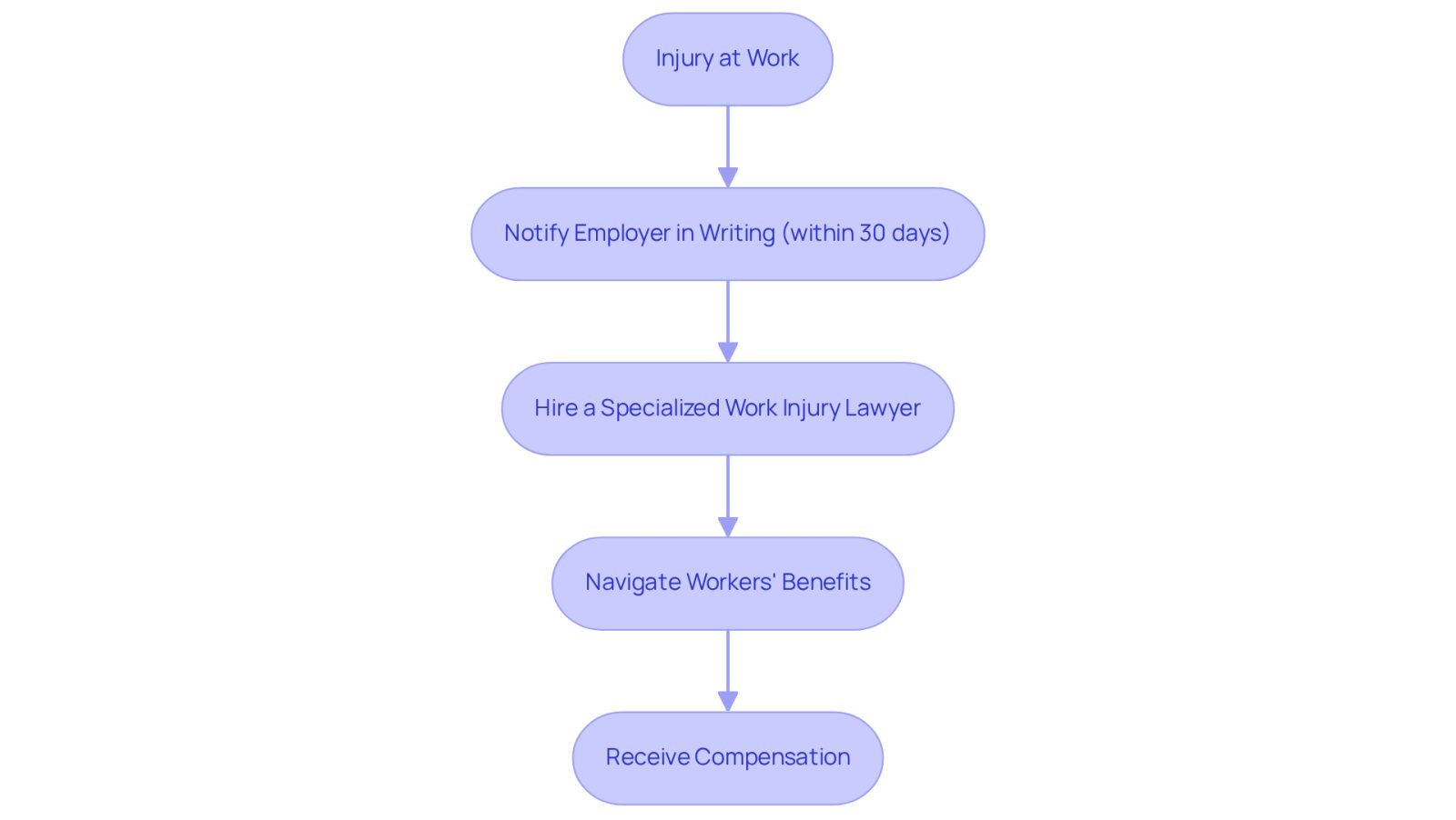 This flowchart guides you through the essential steps to take if you've been injured at work. Start at the top with your injury, then follow the arrows to see what you need to do next to ensure you get the support and compensation you deserve.
