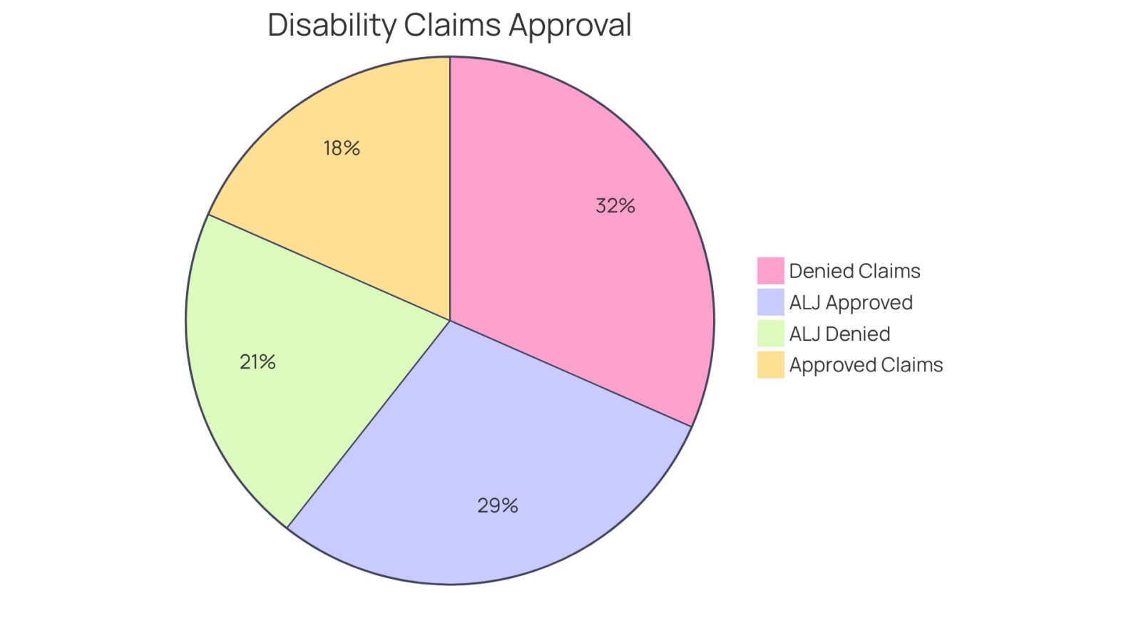 This chart shows the percentage of disability claims that are approved versus denied. The green slice represents the claims that were approved, while the red slice shows those that were denied. The second chart illustrates how appealing a denied claim can significantly increase the chances of approval.