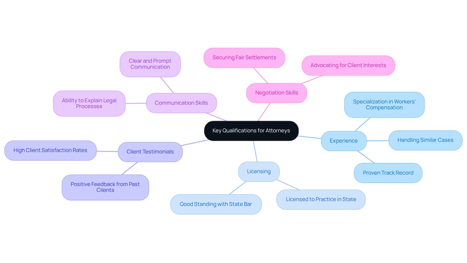 This mindmap starts with the central idea of what to look for in an attorney. Each branch represents a different qualification, and the sub-branches provide more details. Follow the branches to understand what makes a good attorney for your needs.
