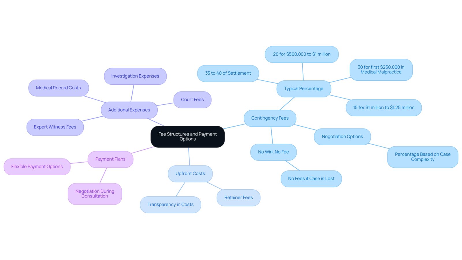 This mindmap helps you navigate the financial aspects of hiring a burn accident attorney. Start at the center with the main topic, then explore each branch to see the different fee structures and payment options available. Each branch provides important details to help you make informed decisions.