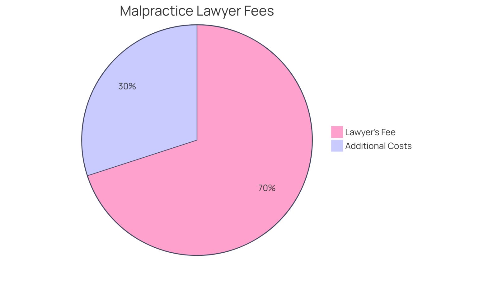 This chart shows how the fees are divided. The larger slice represents the lawyer's fee, which is a percentage of what you recover, while the smaller slice indicates other potential costs you might incur. Understanding these parts can help you plan your finances better.