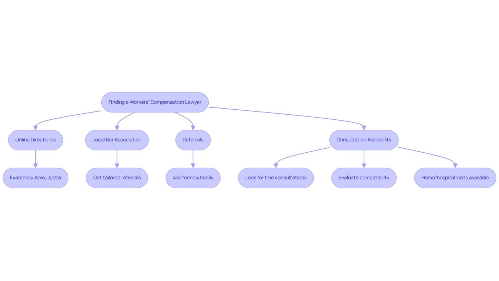 This flowchart guides you through the process of finding a lawyer. Start at the top and follow the arrows to see each step you should take, from using online resources to seeking referrals and checking for consultation options.