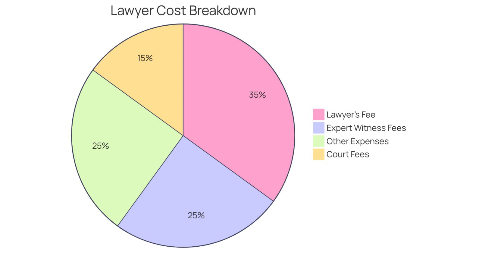 This chart shows how different costs add up when hiring a lawyer. The larger the slice, the more significant that cost is in relation to your total recovery. Understanding these costs can help you plan better and avoid surprises.