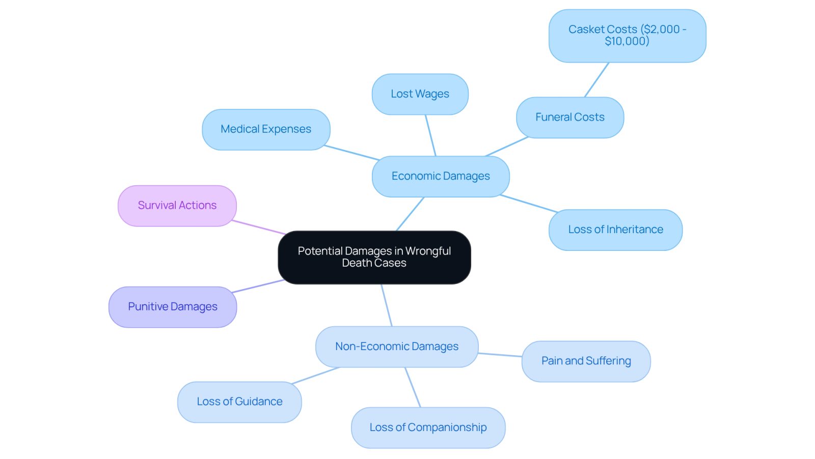 This mindmap helps you see the different types of damages that can arise in wrongful death cases. The central idea is the potential damages, which branch out into economic and non-economic categories, showing how each type affects families differently. Follow the branches to understand the specific areas of loss and how they relate to one another.