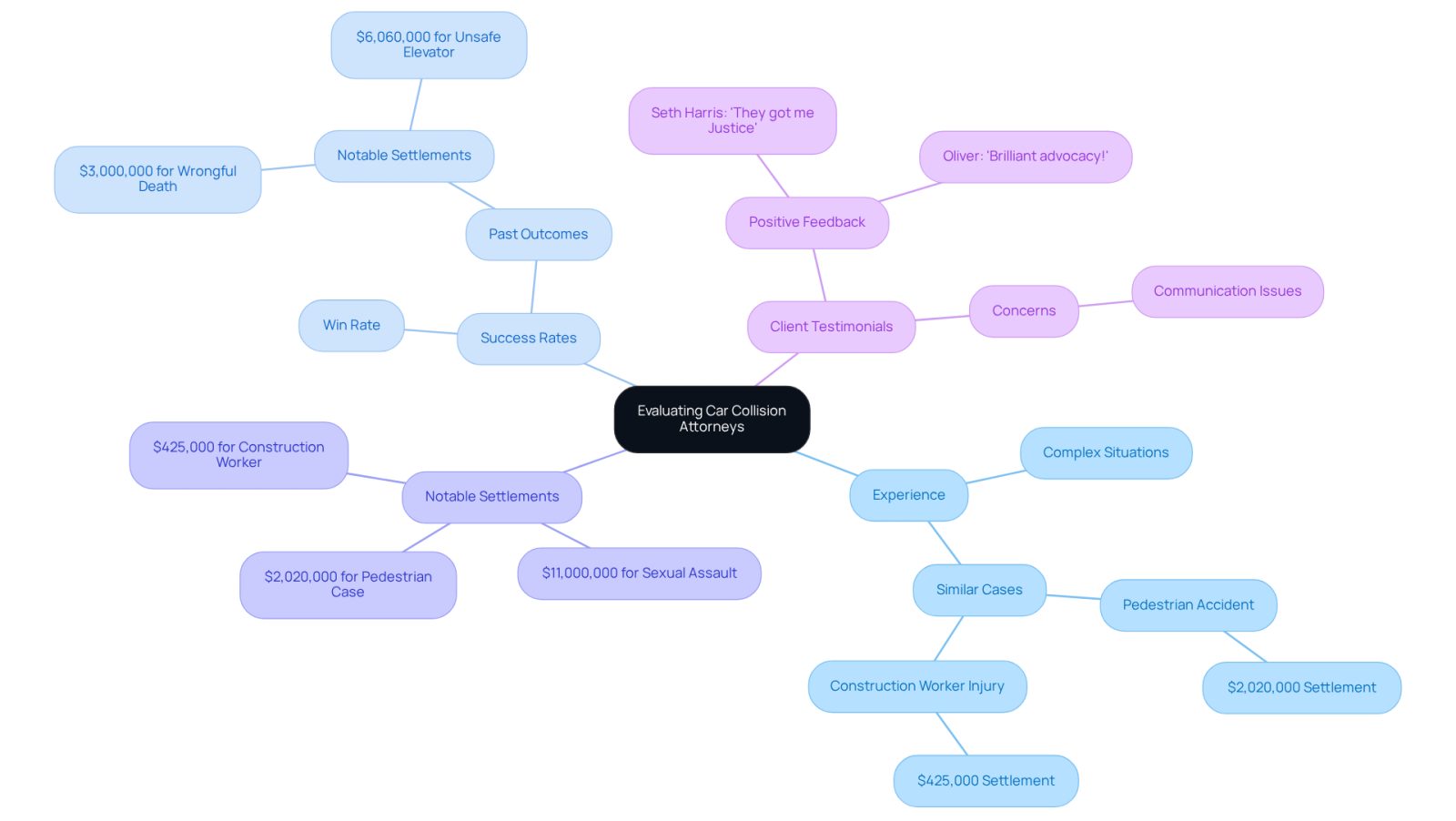 This mindmap helps you visualize the key factors to consider when choosing a car collision attorney. Start at the center with the main topic, then explore branches that show their experience, success rates, notable case outcomes, and client feedback. Each branch represents an important aspect of your decision-making process.