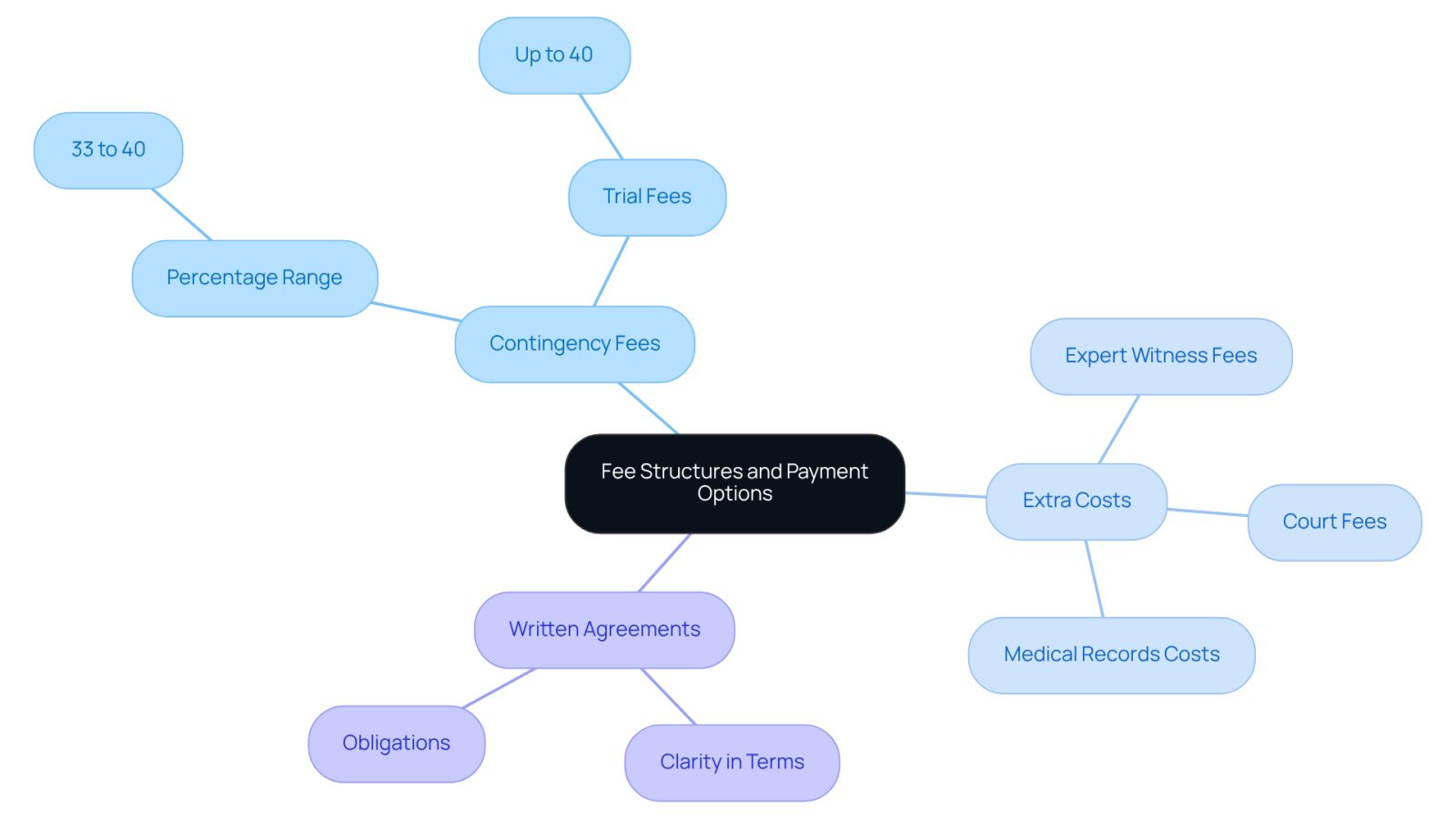 The central node represents the main topic, while branches show different aspects of hiring a lawyer. Each sub-branch provides specific details, helping you see how everything connects and what to consider when hiring a personal injury attorney.