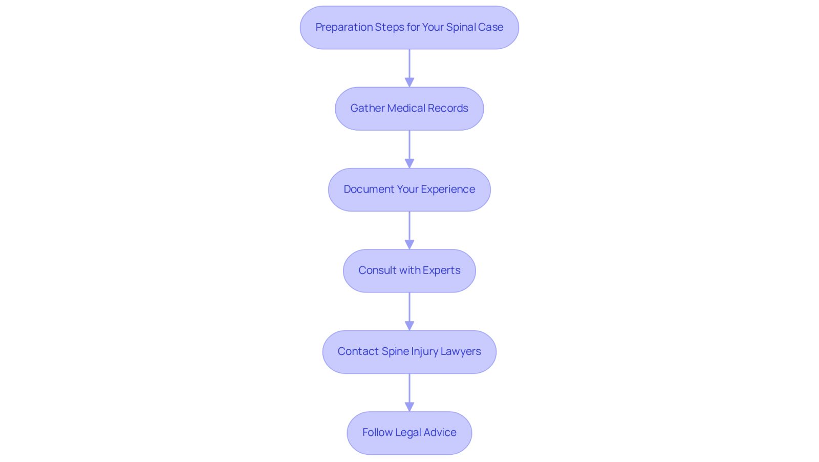 Each box represents a crucial step in preparing for your case. Follow the arrows to see the order in which you should complete these steps to ensure you are fully prepared and supported.