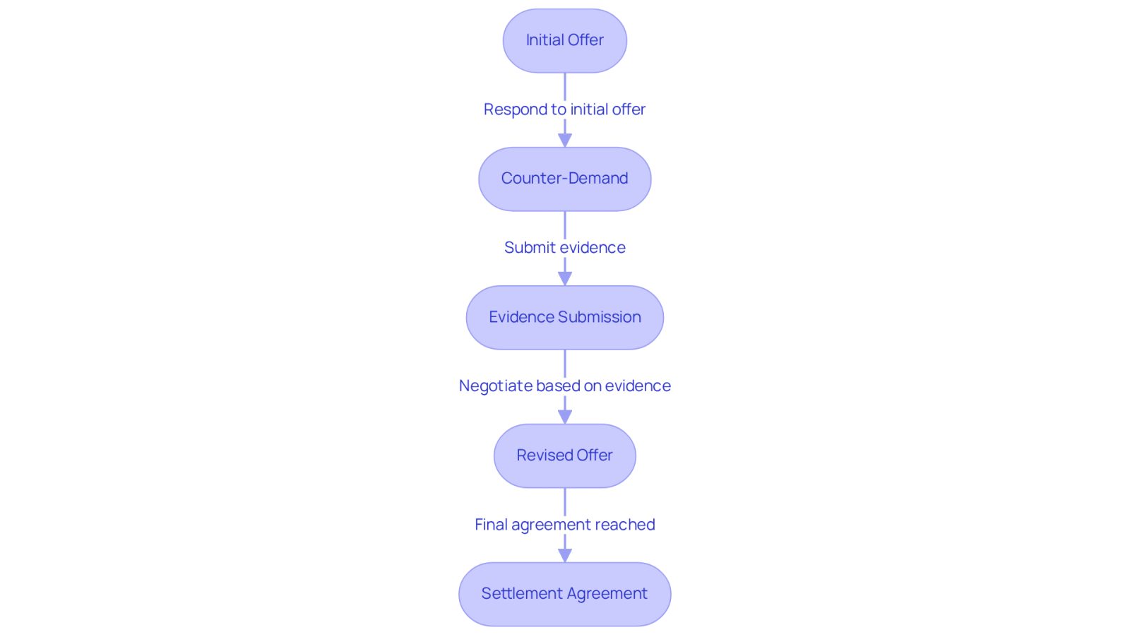 This flowchart shows the steps involved in negotiating a settlement. Start with the initial offer, then see how counter-demands and evidence play a role in reaching a final agreement. Each step is crucial for ensuring you get the compensation you deserve.