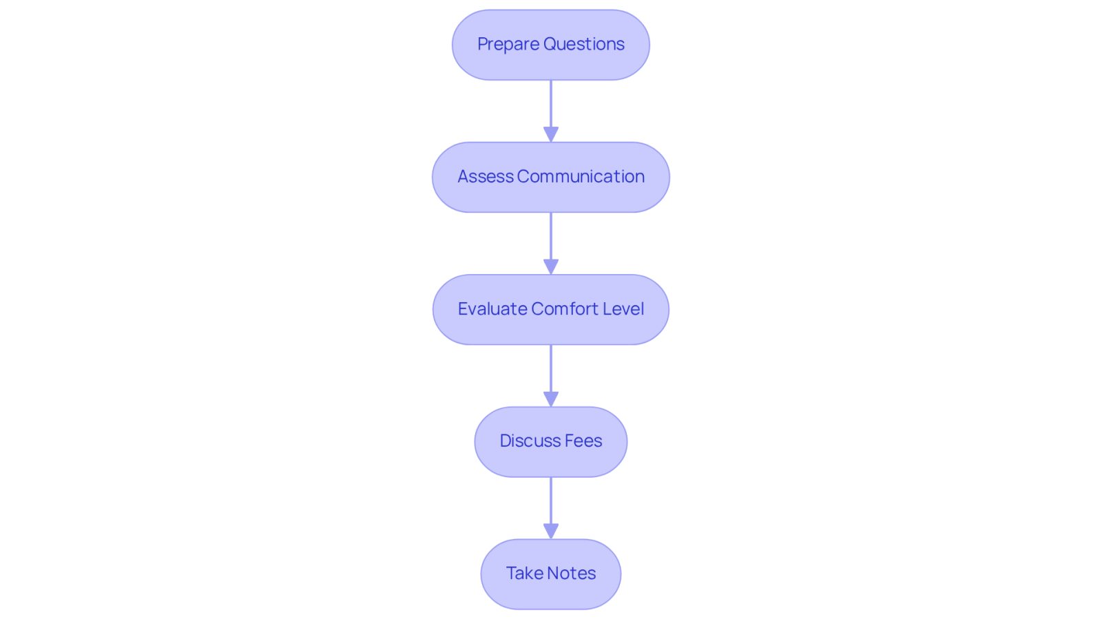 Each box represents a step you should take when meeting with potential attorneys. Follow the arrows to see the order of steps, helping you navigate the process smoothly.