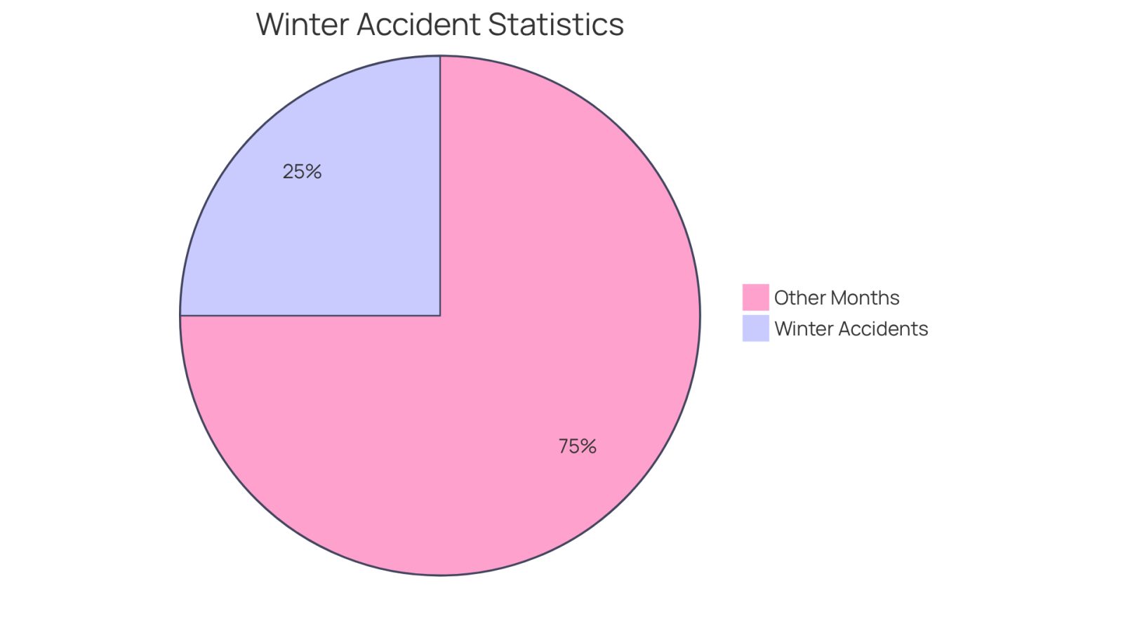 This chart shows how much more likely slip and fall accidents are in winter compared to other times of the year. The blue slice represents the 25% increase during winter, while the gray slice shows the remaining accidents throughout the rest of the year.