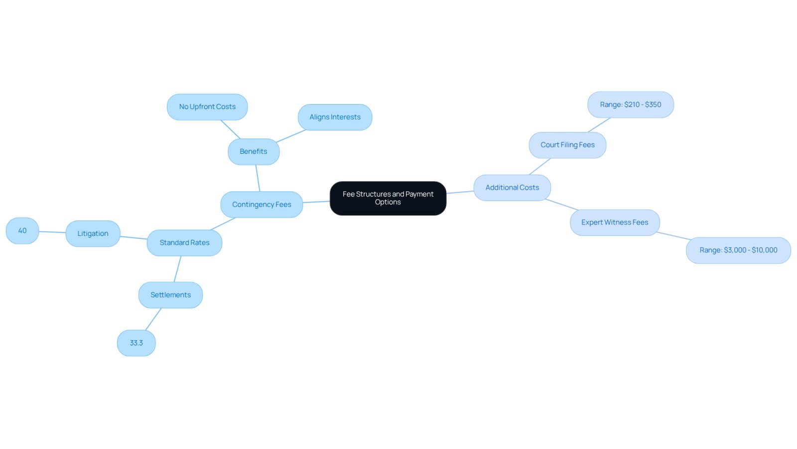 The central node represents the overall topic of fee structures. The branches show the main categories of fees and costs, while the sub-branches provide specific details. This layout helps you see how different financial aspects relate to each other, making it easier to understand what to expect when hiring a civil lawyer.