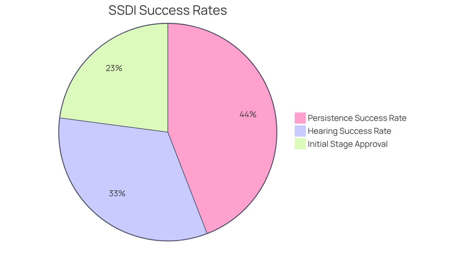 Each slice of the pie shows a different success rate related to SSDI applications. The larger the slice, the higher the success rate, helping you understand how likely you are to succeed at different stages of the process.