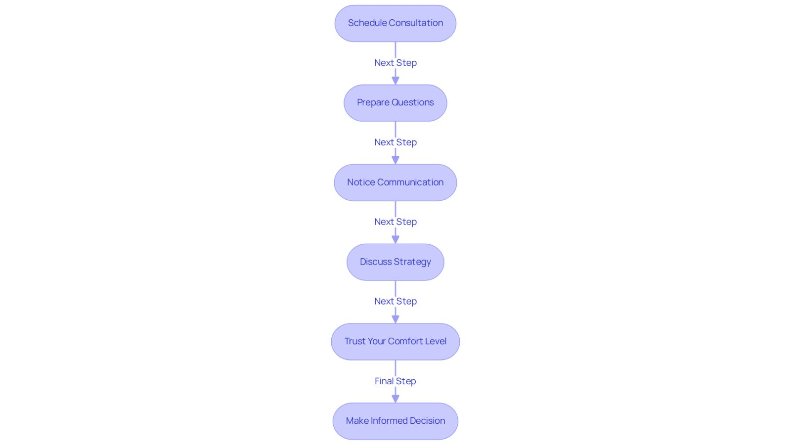 This flowchart guides you through the process of evaluating potential lawyers. Start with scheduling a consultation, then follow the steps to prepare questions, observe communication, discuss strategies, and trust your comfort level. Each step is important for making an informed decision.