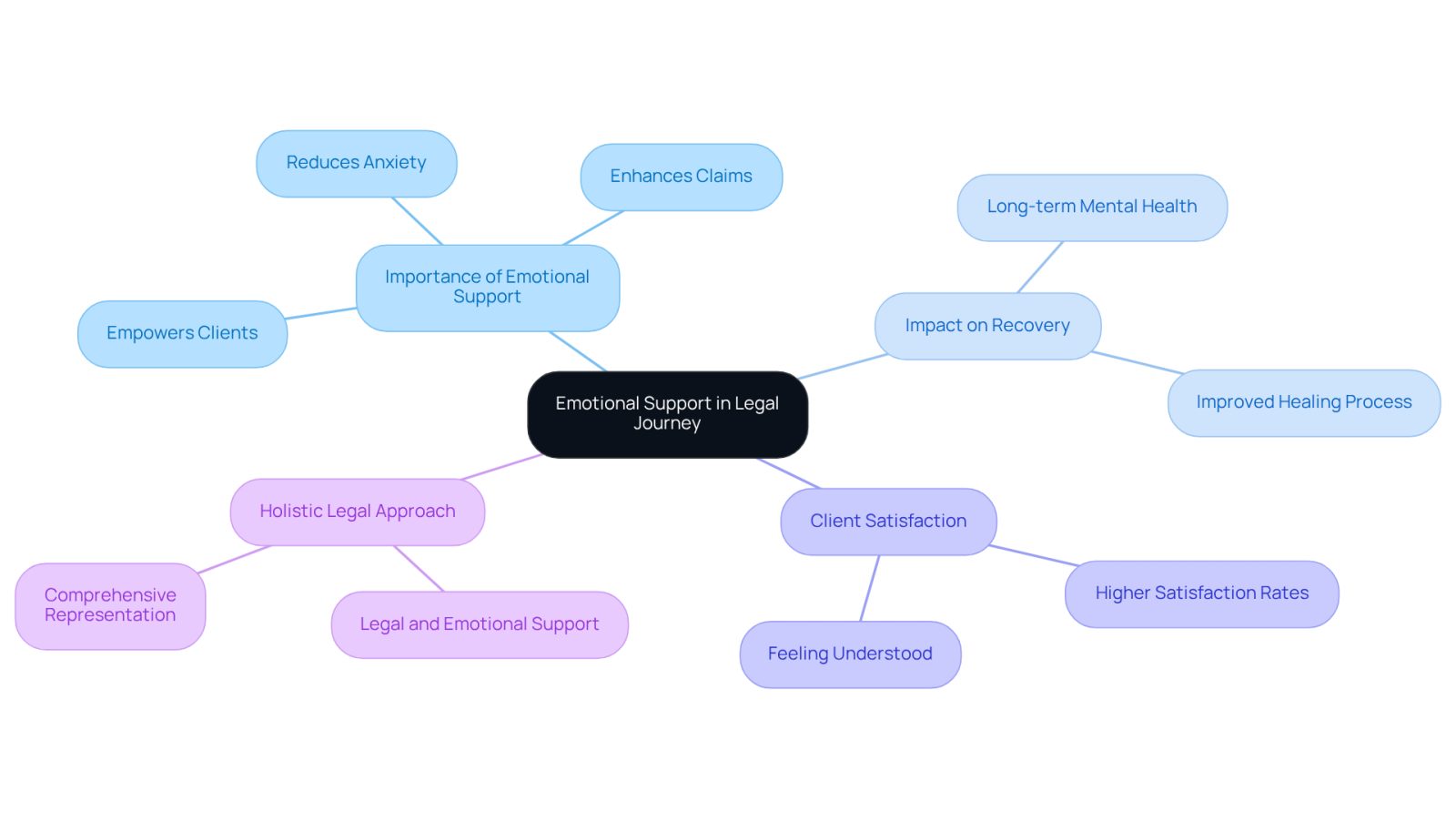 This mindmap illustrates how emotional support is intertwined with various aspects of navigating a personal injury case. Each branch represents a key area of focus, showing how they connect back to the central theme of emotional support.