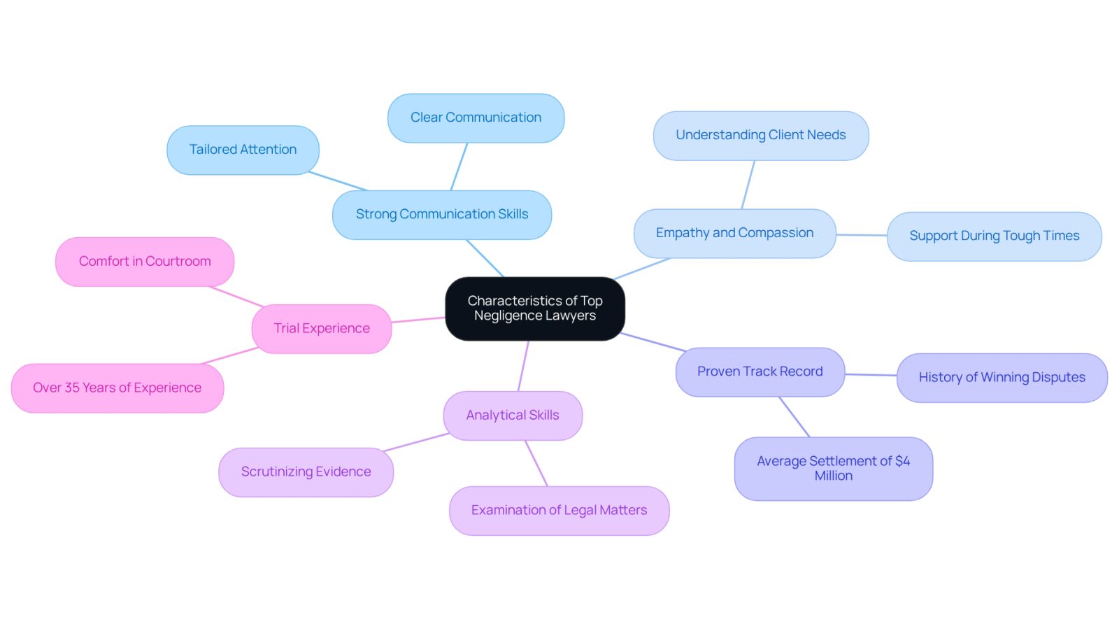 This mindmap illustrates the key traits that define the best negligence lawyers. Each branch represents a characteristic, and the sub-branches provide more details about why these traits are important. Follow the branches to see how each quality contributes to effective legal representation.