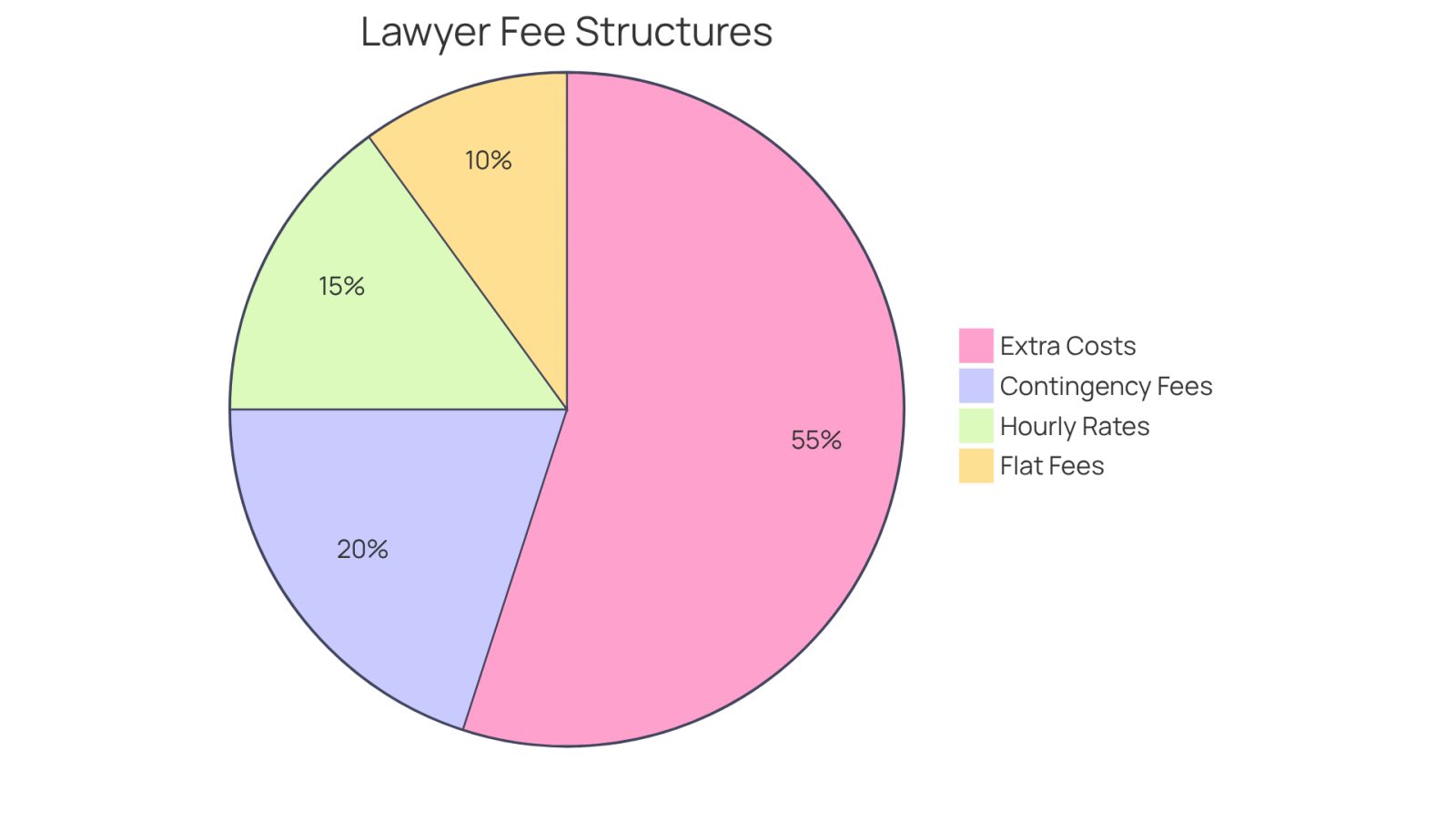 This pie chart shows the different ways lawyers charge for their services. Each slice represents a type of fee: the bigger the slice, the more common or significant that fee type is in your overall costs. For example, the contingency fee slice shows how much you might pay if you win your case, while the extra costs slice highlights potential additional expenses you should be aware of.