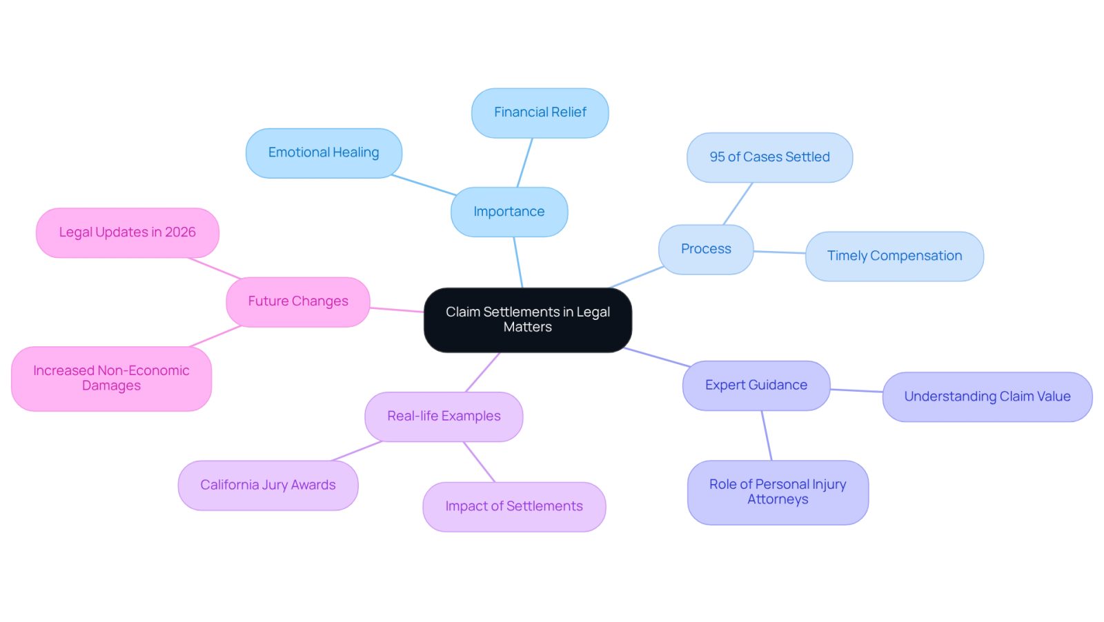 This mindmap starts with the central idea of claim settlements and branches out to show their importance, the process involved, the need for expert guidance, real-life examples, and future changes in the law. Each branch represents a key aspect of how claim settlements impact accident victims, helping you see the bigger picture.