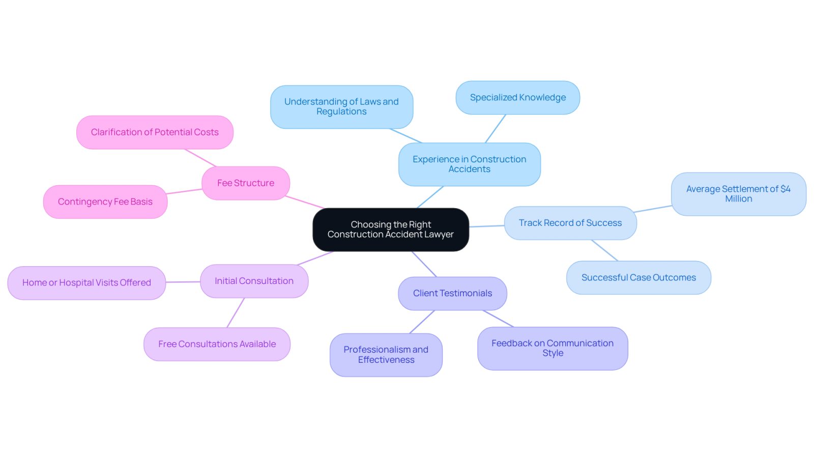 Start at the center with the main topic, then follow the branches to explore each important factor. Each branch represents a key consideration, and the sub-branches provide more details to help you understand what to look for in a lawyer.