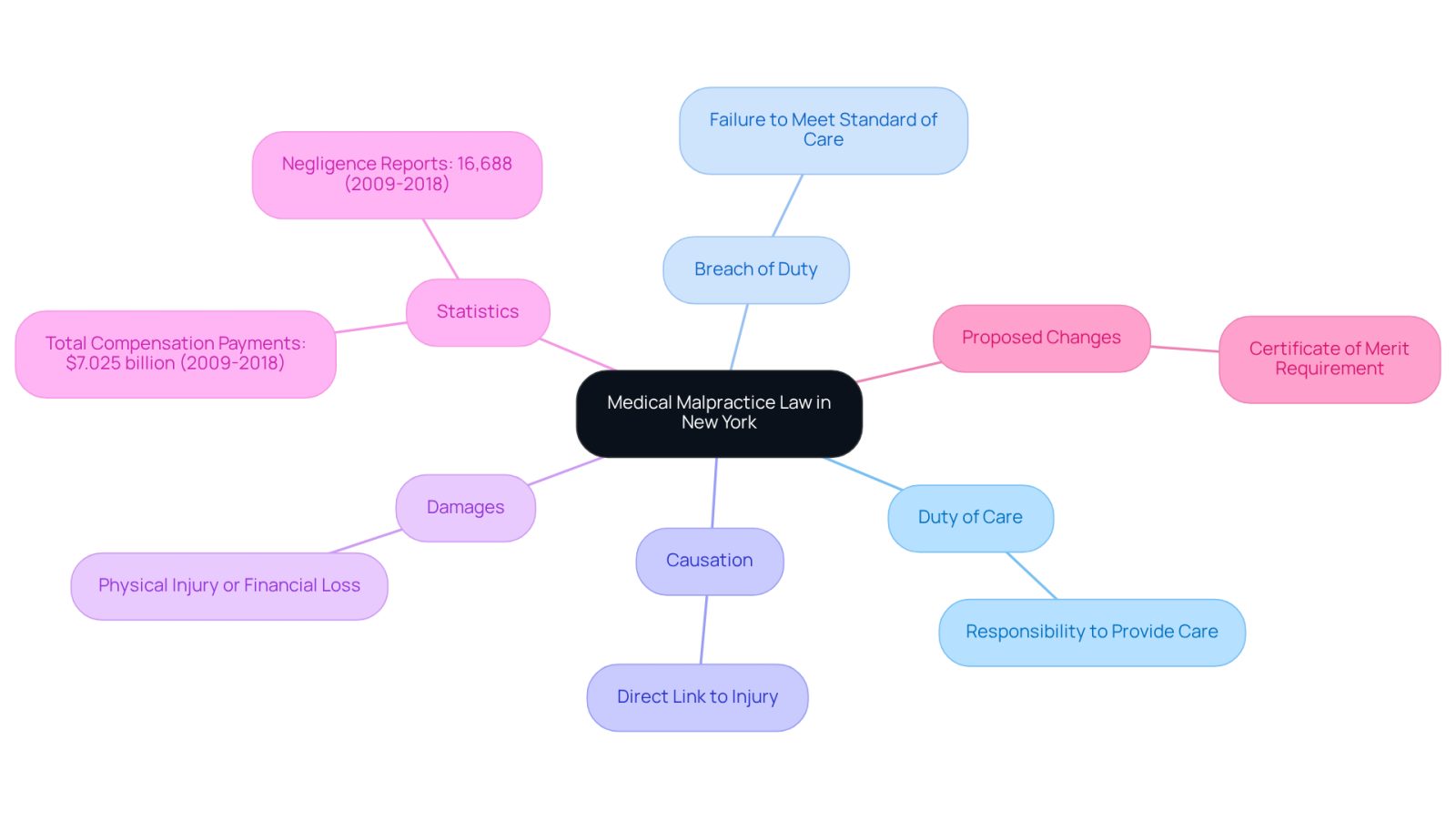 The central node represents the main topic, while the branches show the key elements of a malpractice claim and relevant statistics. Each color-coded branch helps you easily identify different aspects of the law and its implications.