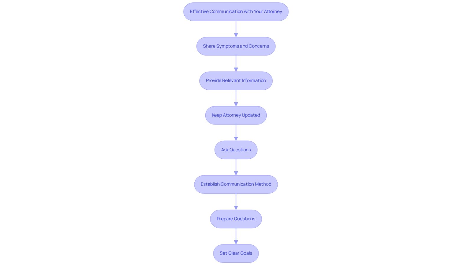 This flowchart guides you through the essential steps for effective communication with your attorney. Each box represents a key practice to follow, helping you navigate your legal journey with clarity and support.