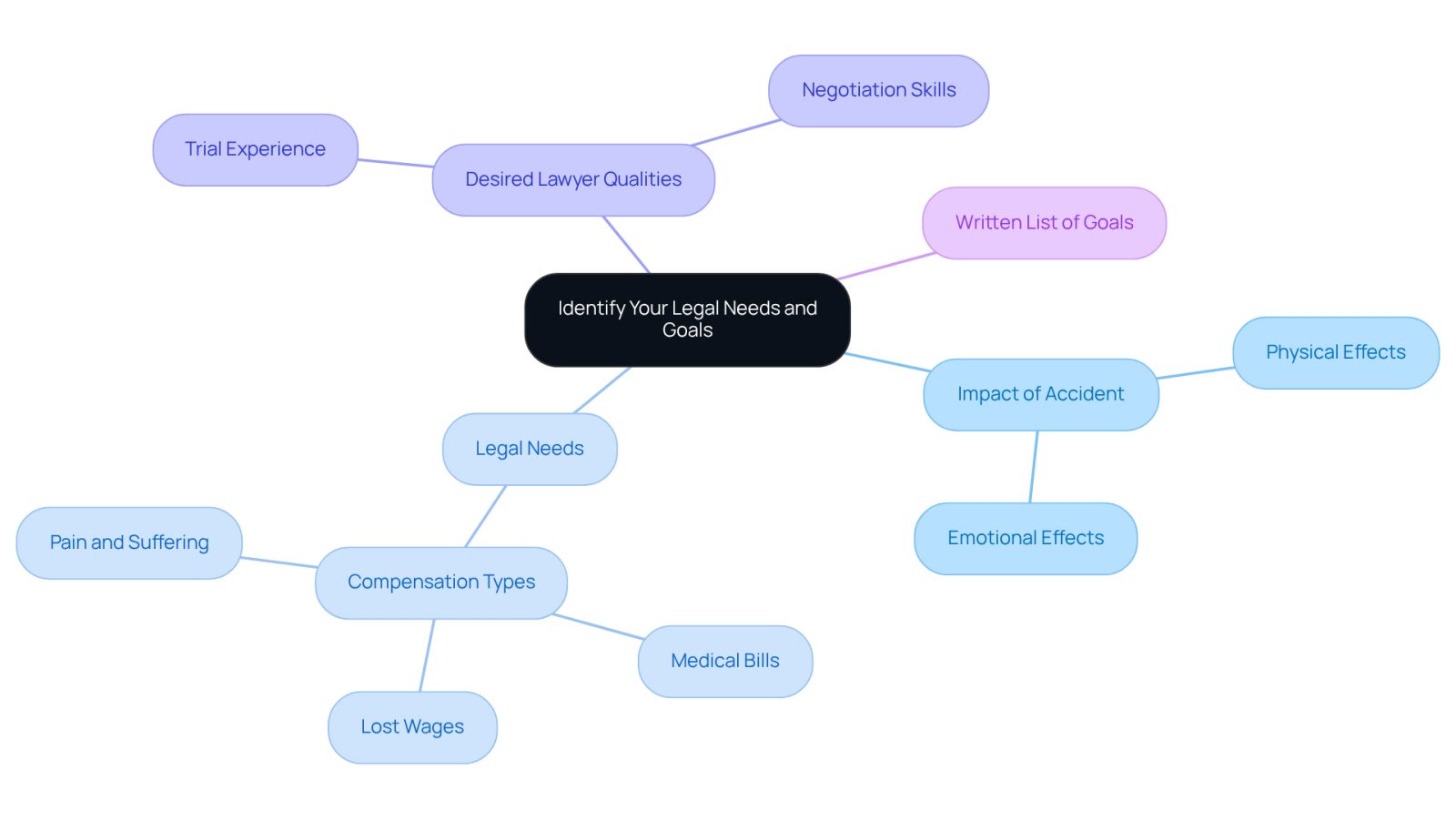 This mindmap helps you visualize the important aspects to consider when looking for a car accident lawyer. Start at the center with your main focus, then explore the branches to see how each area connects to your unique situation and needs.