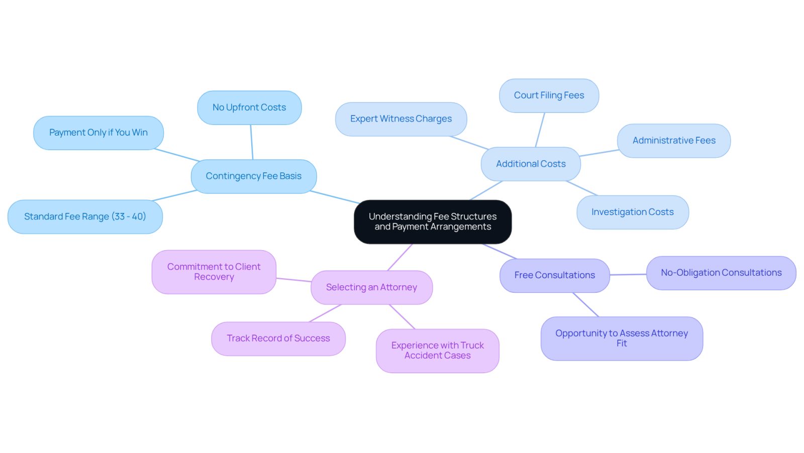 This mindmap helps you navigate the complexities of legal fees. Start at the center with the main topic, then explore each branch to learn about different aspects of payment arrangements and what to consider when hiring an attorney.