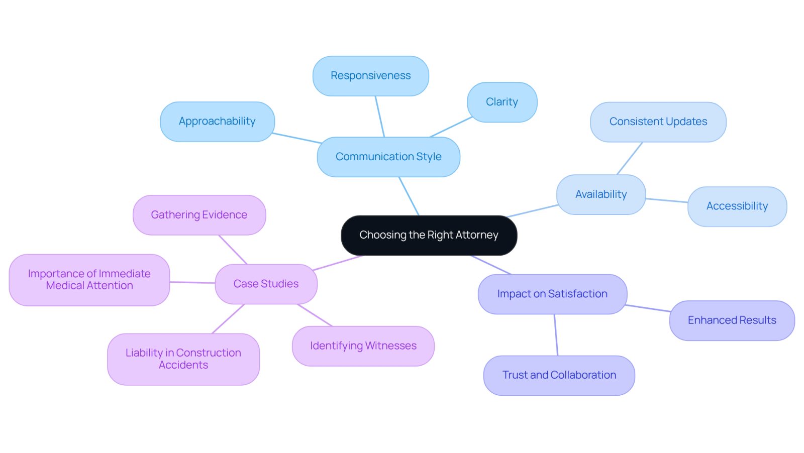 This mindmap helps you visualize the important factors to consider when choosing an attorney. Start at the center with the main theme, then explore each branch to see how communication and availability can impact your legal experience.