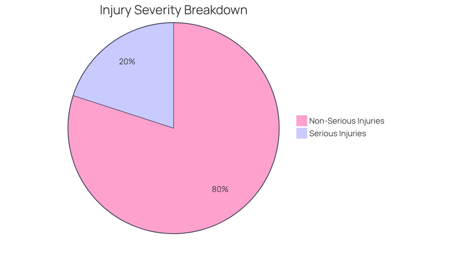 This chart shows the impact of slip and fall accidents. The red slice represents the 20% of incidents that lead to serious injuries, while the gray slice shows the 80% that do not. It highlights how significant the risk of serious injury is in these accidents.