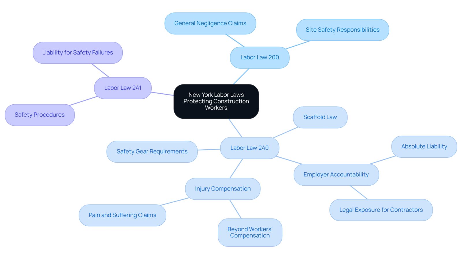 This mindmap shows the key labor laws that protect construction workers in New York. Start at the center with the main topic, then follow the branches to learn about each law and how it helps you stay safe and informed at work.