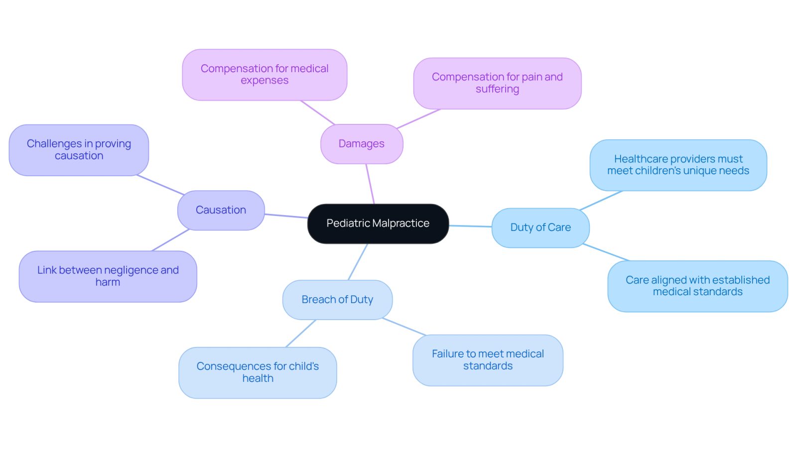 This mindmap helps you understand the essential concepts of pediatric malpractice. Start at the center with the main topic, then follow the branches to explore each key idea and its significance. Each color-coded branch represents a different concept, making it easier to see how they connect and support one another.