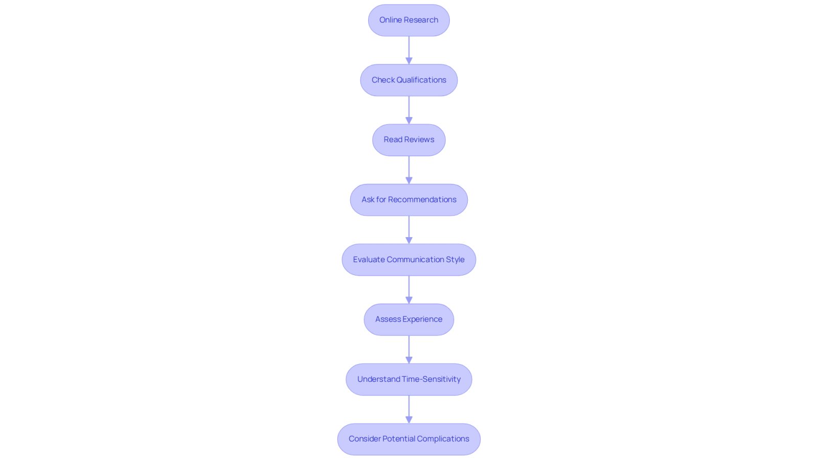 Each box represents a step in your journey to find the right lawyer. Follow the arrows to see what to do next, starting from research all the way to understanding potential complications.