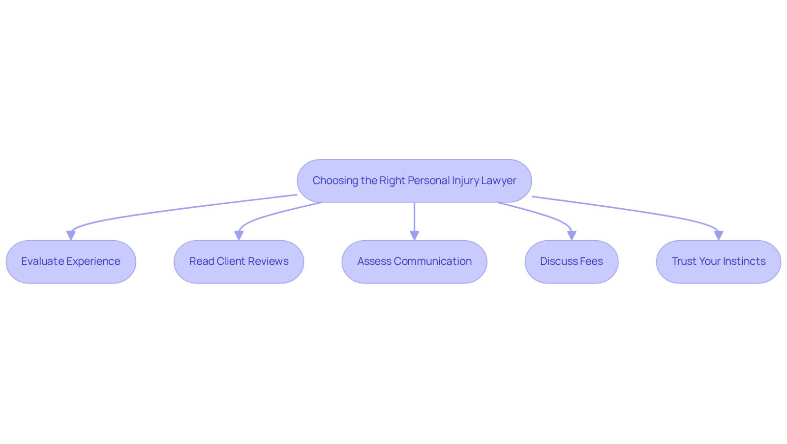 Follow the arrows to see the steps you should take when choosing a personal injury lawyer. Each box represents an important factor to consider, helping you make an informed decision.
