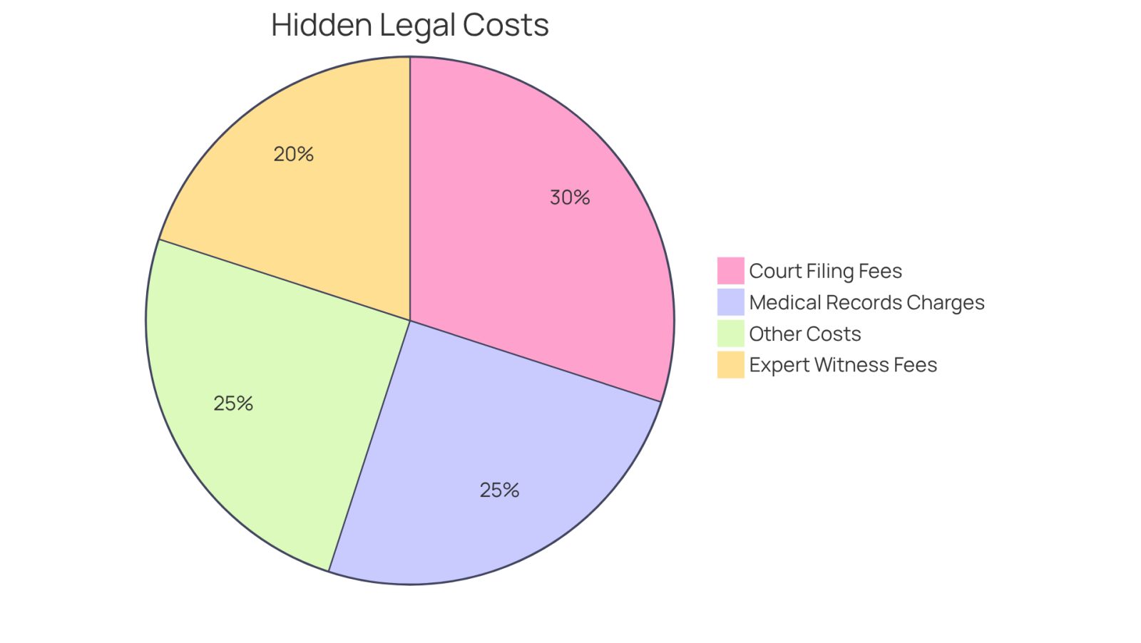 Each slice of the pie shows a different type of hidden cost you might face after an accident. The bigger the slice, the more significant that cost is compared to the others. This helps you see where your money might go during your legal journey.