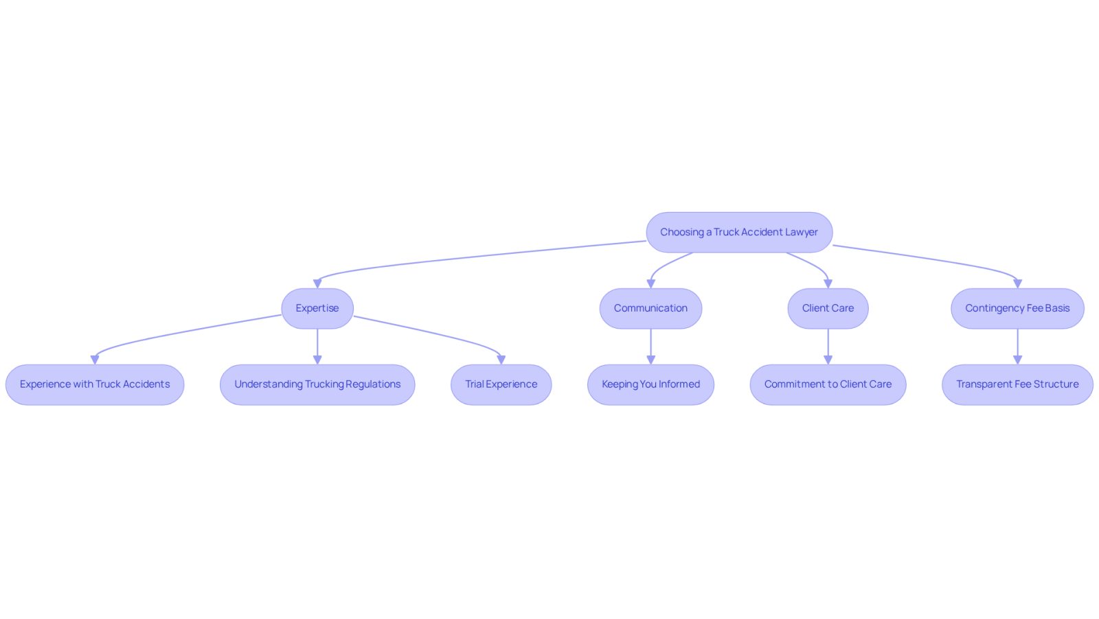 This flowchart guides you through the important factors to consider when selecting a truck accident lawyer. Start at the top and follow the arrows to see what to look for in a lawyer, ensuring you make an informed choice.