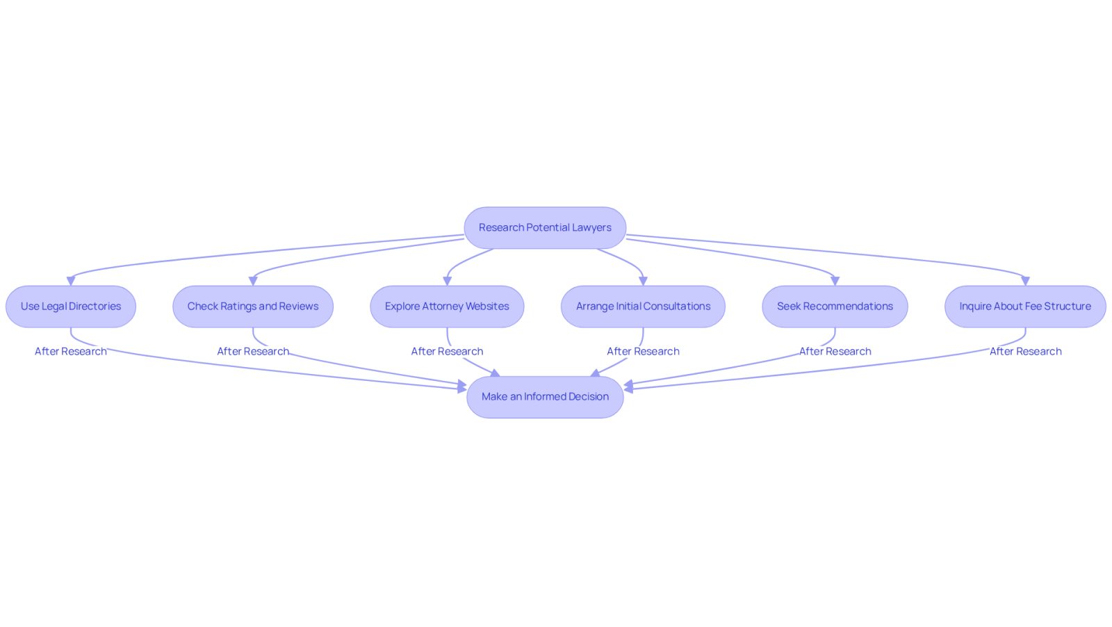 This flowchart guides you through the process of finding the right medical malpractice lawyer. Each step represents an action you should take, from researching potential lawyers to inquiring about fees. Follow the arrows to see how each step connects to help you make an informed decision.