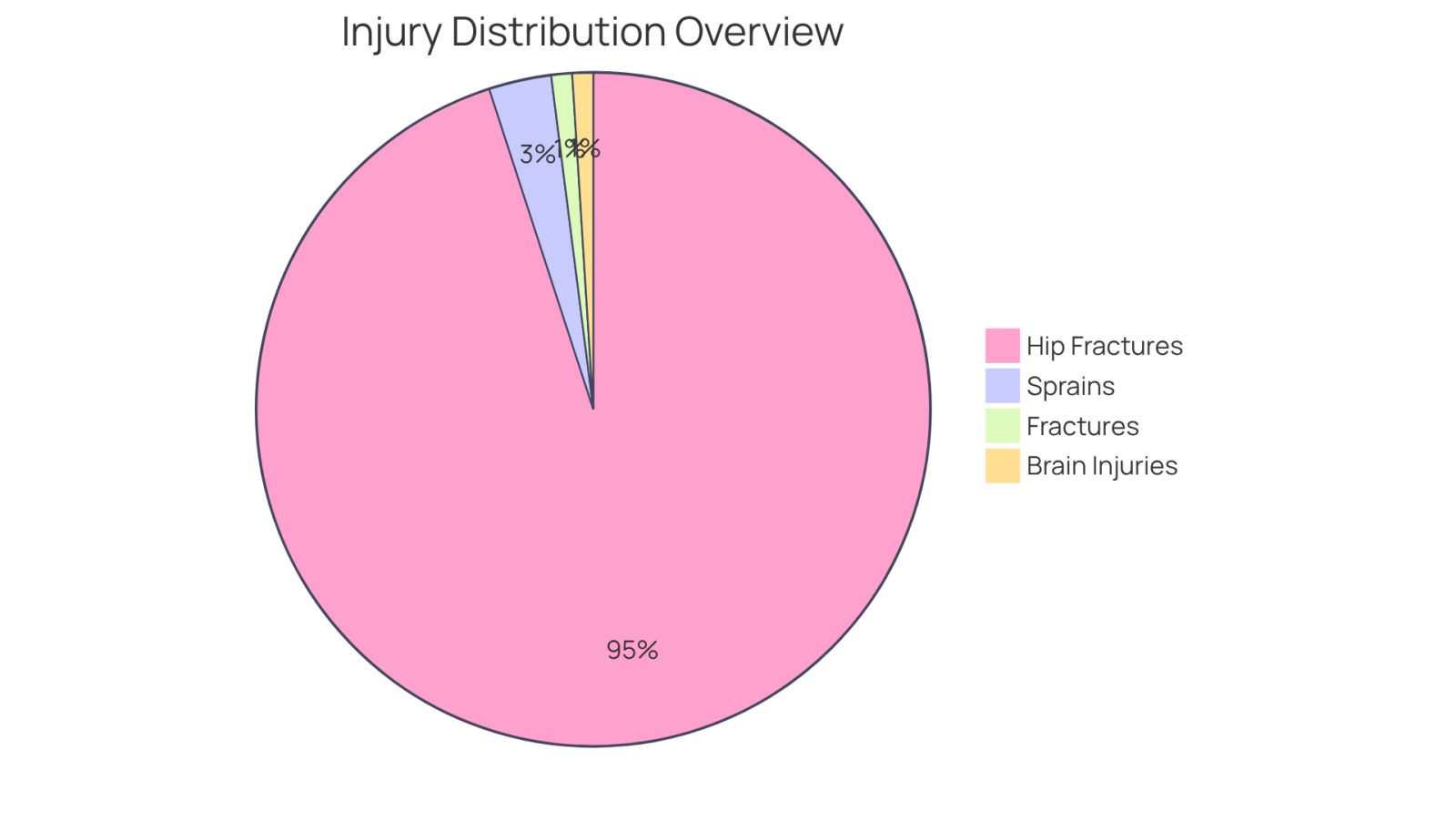Each slice of the pie shows the proportion of different injuries caused by slips and falls. The larger the slice, the more common that type of injury is. For example, the big slice represents hip fractures, which are the most frequent result of tumbles.
